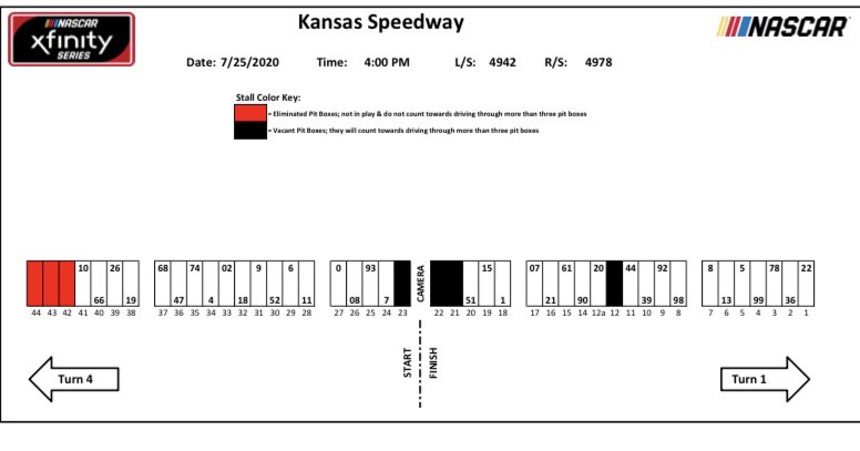 bobpockrass's tweet photo. Today at Kansas: Truck-1:45p ET green (30-30-74) FS1 (prerace show 1pm ET on FS1). No competition caution. 4 sets tires. Fuel 48-52 laps ... Xfinity-5:18 ET green (40-40-87) NBCSN. Competition caution Lap 20. Fuel run 59-63 laps. NWS: Temps 90s, 3% rain. Lineups/pits: #nascar https://t.co/IU2dp3ULBp
