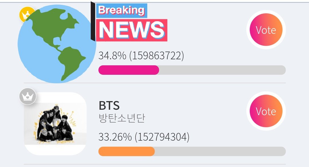 im gonna update every end of the day if we reduced the gap or not.since  @btsvotingorg had the voting mass, the gap was -7.652Mas of 9:30PM KST the gap reduced at -7.069MGOOD JOB ARMYS!LETS CONTINUE DECREASING THE GAP!! #MTVHottest BTS  @BTS_twt