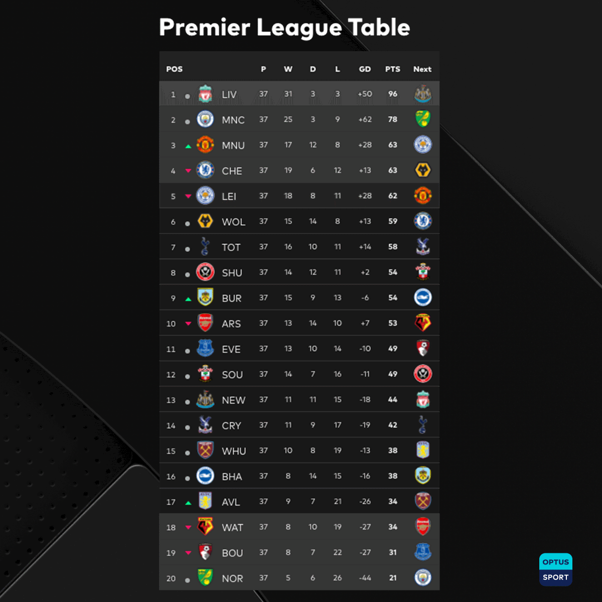 StanSportFC's tweet photo. 90 minutes remain until we'll have the final 2019/20 Premier League table 🤩
Watch LIVE #PLfinale coverage from 11:30pm AEST tonight on #OptusSport!
#PL https://t.co/mBQxn5tiY3