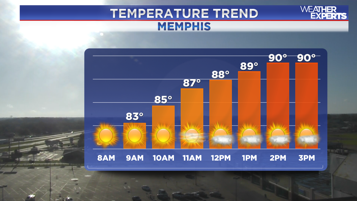 Weather_WREG3's tweet photo. The July heat is on! Once again it's #supersticky. High temperatures in the mid 90s with max heat index values near 105 degrees. IF we see any relief from the heat with showers it will be anywhere from 2-7 PM. #WREG https://t.co/iSwW2DnwVe