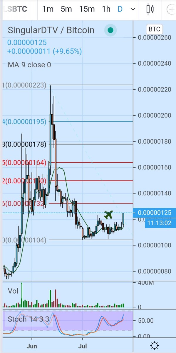 CapitalTA's tweet photo. Bullish Breakout on $sngls
Buy #sngls 124
Stop 117
Target 135/145
#SINGULARDTV #Snglsbtc #snglsusdt #snglsEth https://t.co/uWK12XEBBC