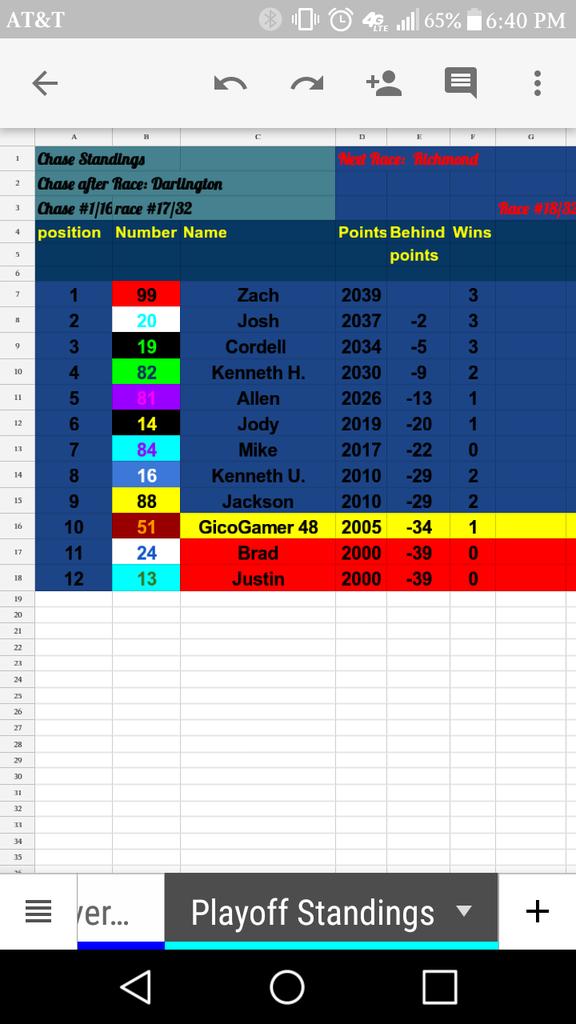 Playoff Standing after Darlington Chase #1/16 Round 1of12 headed into Richmond Chase #2/16 Round 1of12 next Wednesday