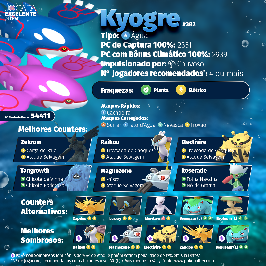 Kyogre Pokémon GO: Fraquezas, melhores counters e como derrotar o