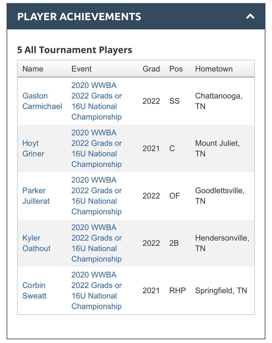 clint_sweatt's tweet photo. Proud of All The Outlaws who made the WWBA All Tournament Players list. https://t.co/WdUh2wOauN