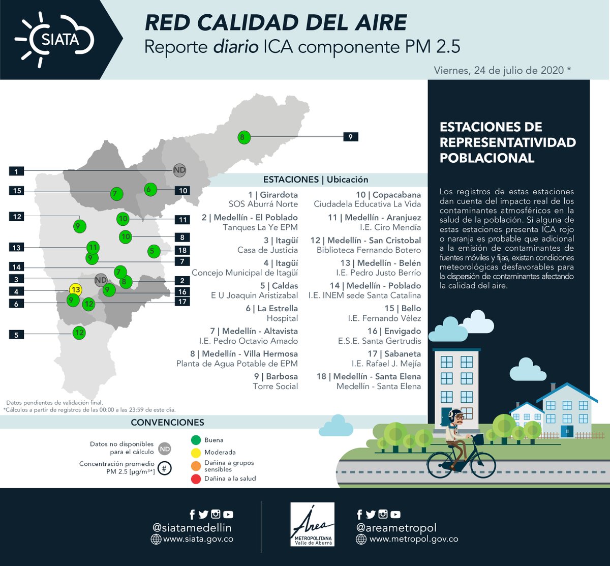 siatamedellin's tweet photo. #ReporteICA | Resumen #CalidadDelAire en el Valle de Aburrá (Datos Julio 24 de 2020 PM2.5) | @Areametropol https://t.co/9VVWW1CcZa