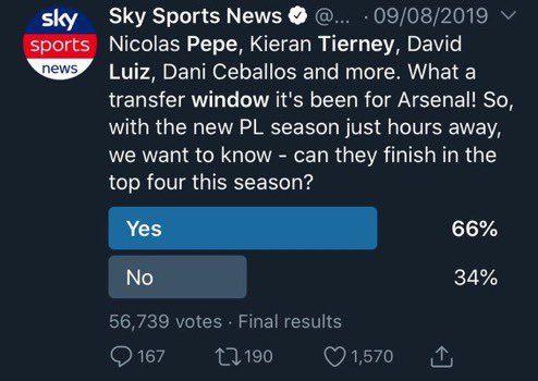 More evidence that the Arsenal fan base as a whole, including Arsenal Fan TV, accept our team and signings are for to challenge for champions league football and isn’t experiencing the massive rebuild suggested by DT.