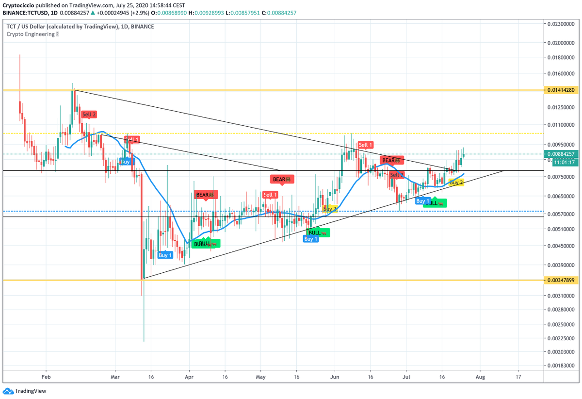 CryptoCiccio's tweet photo. In more than a month, we've had a round on a rollercoaster. Now it seems that the situation restarted to reach the top like the old days. The signals are very good, so don't be scared to try.

#tctusd #tct #Bitcoin #BTC

@EngineeringRobo https://t.co/KGD13bpfQJ