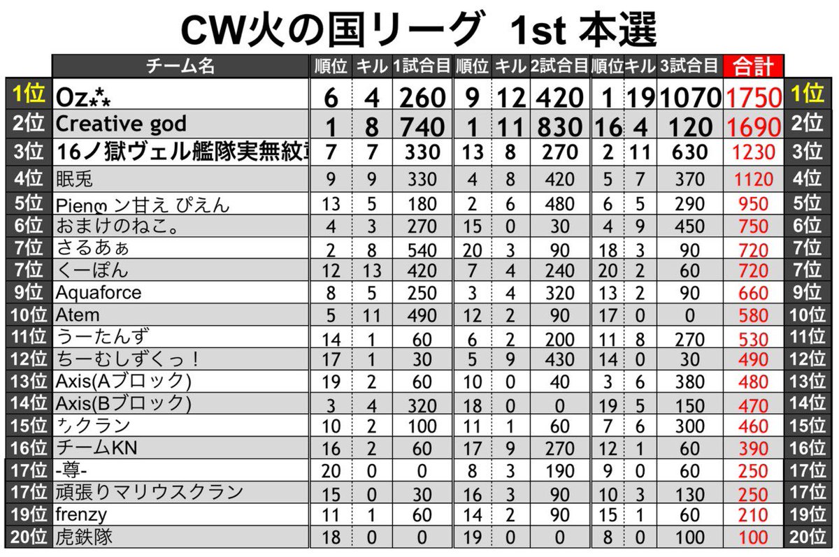 【CW火の国リーグ-1st-】
((荒野行動部門))
1位⭐️ Oz⁂
圧倒的撃破数！東京決戦ステージでの
ラストスパートがすごかった！！
2位⭐️ Creative god
激戦野原、嵐の半島では1位！それが目立って東京決戦では狙われてしまい惜しくも2位でした。
上位10チーム、1月のGrand championsipでお会いしましょう☺️