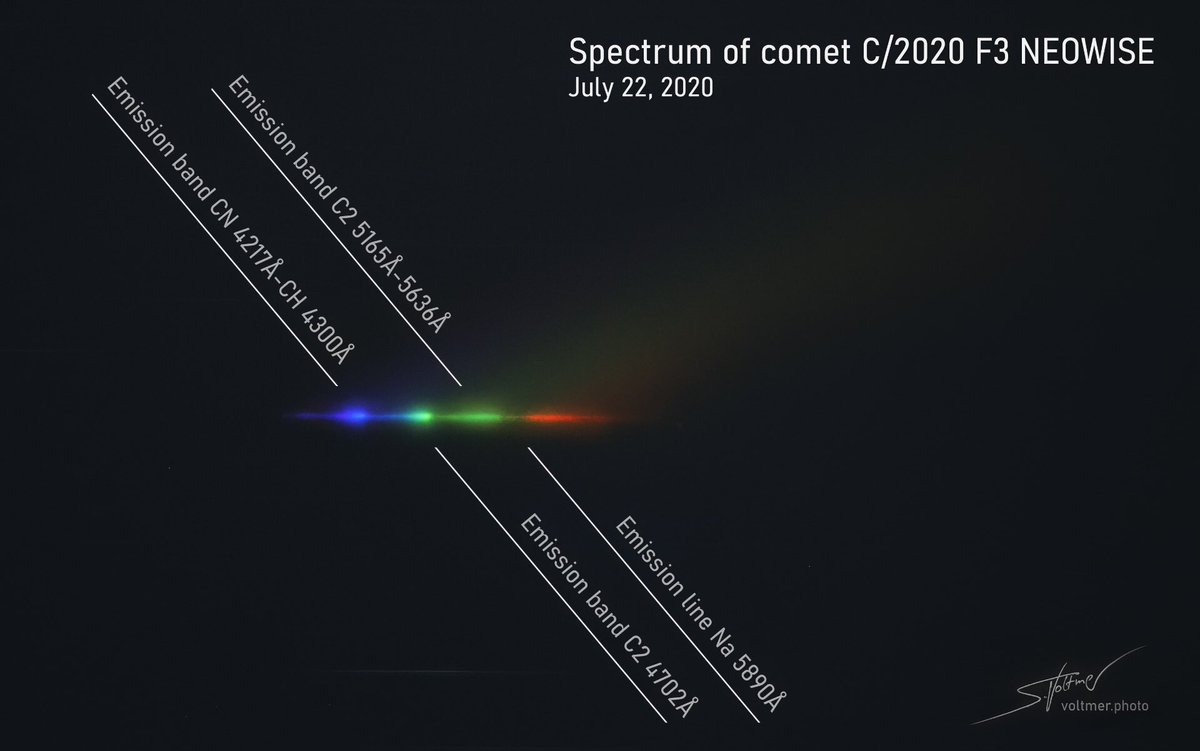 SeVoSpace's tweet image. Spectrum of comet NEOWISE captured with 464 mm focal length.

Used filter: Star Analsyser
.
.
#comet #staranalyser #neowise #spectrum #astrophysics