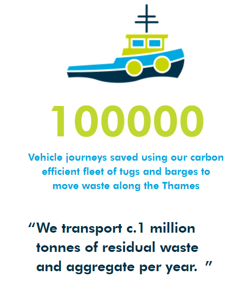 And more use can be, and is being, made of the river to carry construction spoil, aggregate materials, and rubbish  https://www.coryenergy.com/carbon-efficiency/green-highway/#