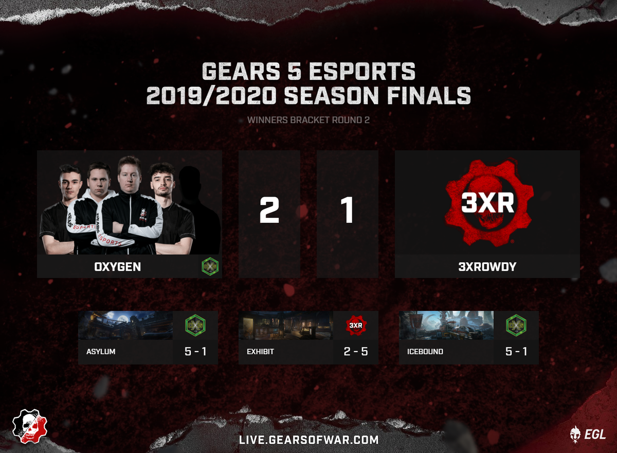 EGL's tweet photo. 🔥 Oxygen Esports Clean Up Map 3 🔥
@OXG_Esports bounce back in map 3 and take it 5-1 against #3xRowdy!
Next up is the LBR1 match - #TeamSick vs #BakerBoys!
Live at -
📺 - https://t.co/G6KlJxoKHm
🎙️ - @CJTunn, @TobyCampbell_ & @Frewtube
@EsportsGears #GearsEsports #Gears5 https://t.co/vcrLvLsS0n