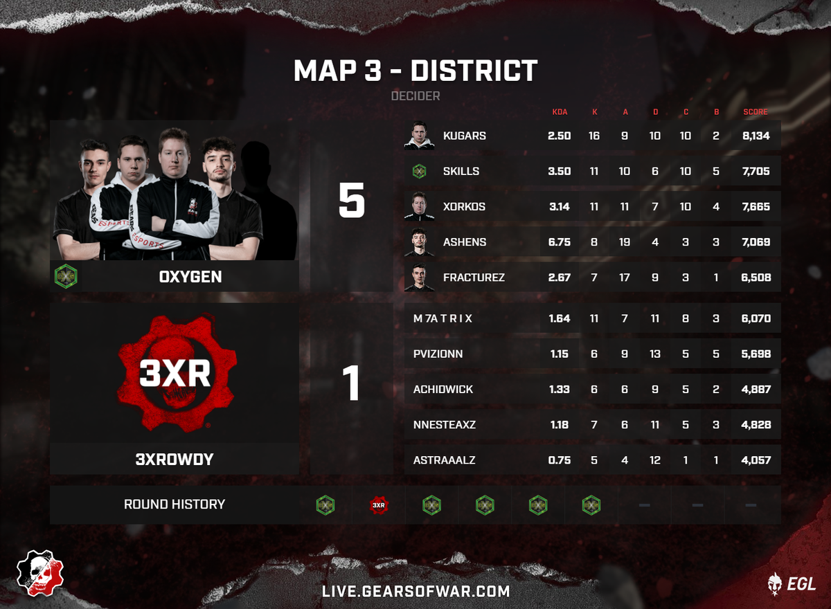 EGL's tweet photo. 🔥 Oxygen Esports Clean Up Map 3 🔥
@OXG_Esports bounce back in map 3 and take it 5-1 against #3xRowdy!
Next up is the LBR1 match - #TeamSick vs #BakerBoys!
Live at -
📺 - https://t.co/G6KlJxoKHm
🎙️ - @CJTunn, @TobyCampbell_ & @Frewtube
@EsportsGears #GearsEsports #Gears5 https://t.co/vcrLvLsS0n