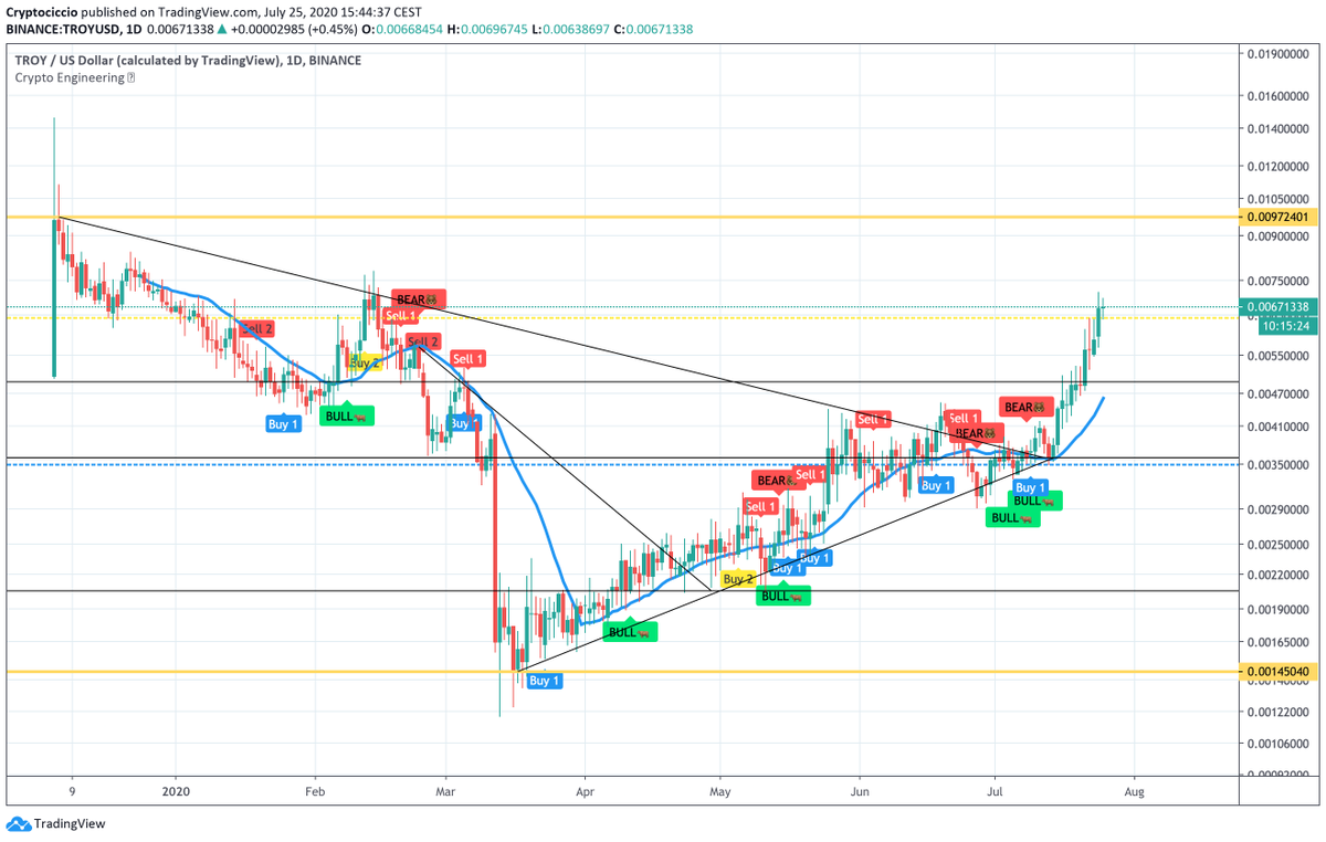 CryptoCiccio's tweet photo. After a month, remaining hide in a cocoon, it has started to become a 🦋 and take the fly. If you were following it and you've caught the right moment,you should've had earned a +70%. Pay attention: you're still in time to get something good. @EngineeringRobo 
#troy #bitcoin #BTC https://t.co/vtW4iUD20Z