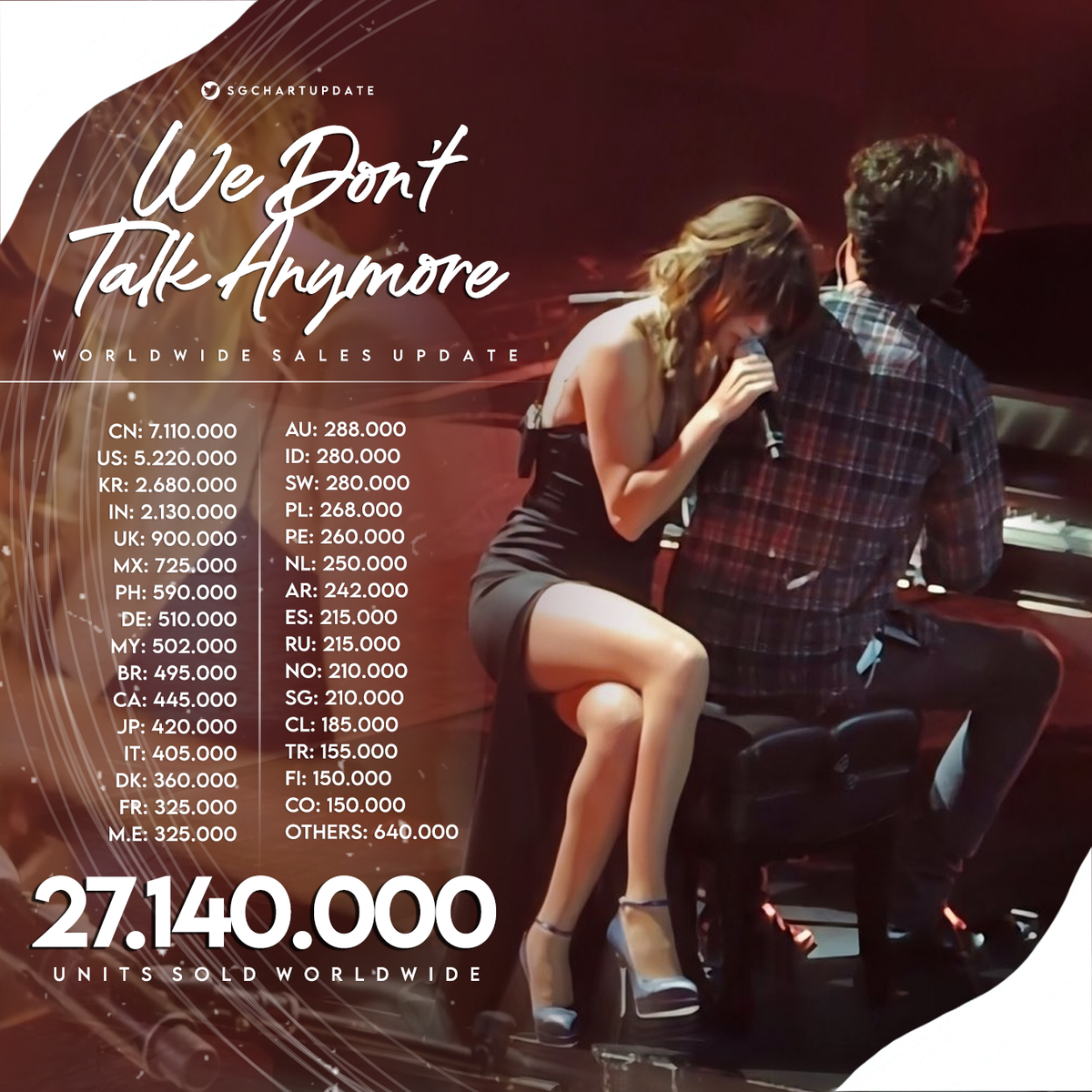 SGchartupdate's tweet photo. "We Don't Talk Anymore" - Worldwide Sales 🌎

It remains @selenagomez's best selling single from her career and one of the best selling songs in the history of China. https://t.co/WUrbNIjgbC
