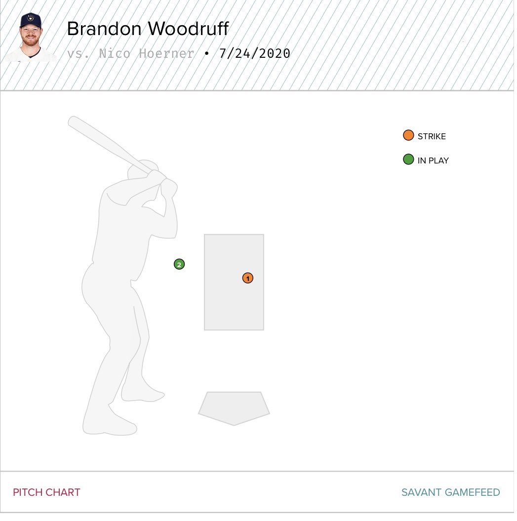 Nico yesterday:Single, 97.8 mph groundout (.380 xBA), 101.2 mph lineout (.810 xBA)Was thrown 3 fastballs on the inner-third (or more inside), put them all into play.No swings and misses. One swing at an out of zone pitch, which was the single.8 pitches seen in 3 PA.