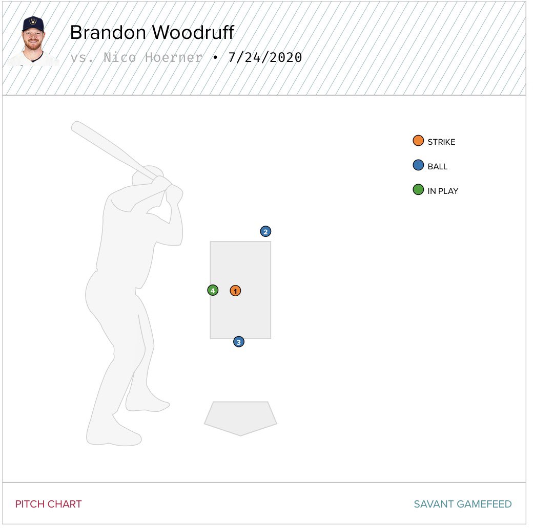 Nico yesterday:Single, 97.8 mph groundout (.380 xBA), 101.2 mph lineout (.810 xBA)Was thrown 3 fastballs on the inner-third (or more inside), put them all into play.No swings and misses. One swing at an out of zone pitch, which was the single.8 pitches seen in 3 PA.