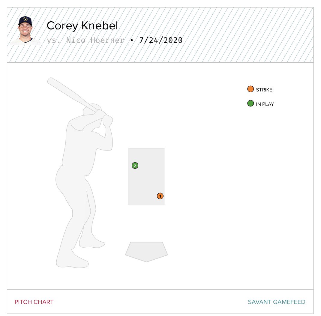 Nico yesterday:Single, 97.8 mph groundout (.380 xBA), 101.2 mph lineout (.810 xBA)Was thrown 3 fastballs on the inner-third (or more inside), put them all into play.No swings and misses. One swing at an out of zone pitch, which was the single.8 pitches seen in 3 PA.