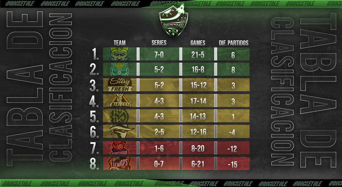 RocketOle_'s tweet photo. ¡Así queda la tabla tras la última jornada! Ya conocemos los 6 equipos que se enfrentarán en los PlayOffs y lucharán por ser el campeón de esta primera edición de la #OverGroundLeague

🥇@godalions 
🥈#LittleGiants 
🥉@StayFreshRL https://t.co/WWGM9a5EkT