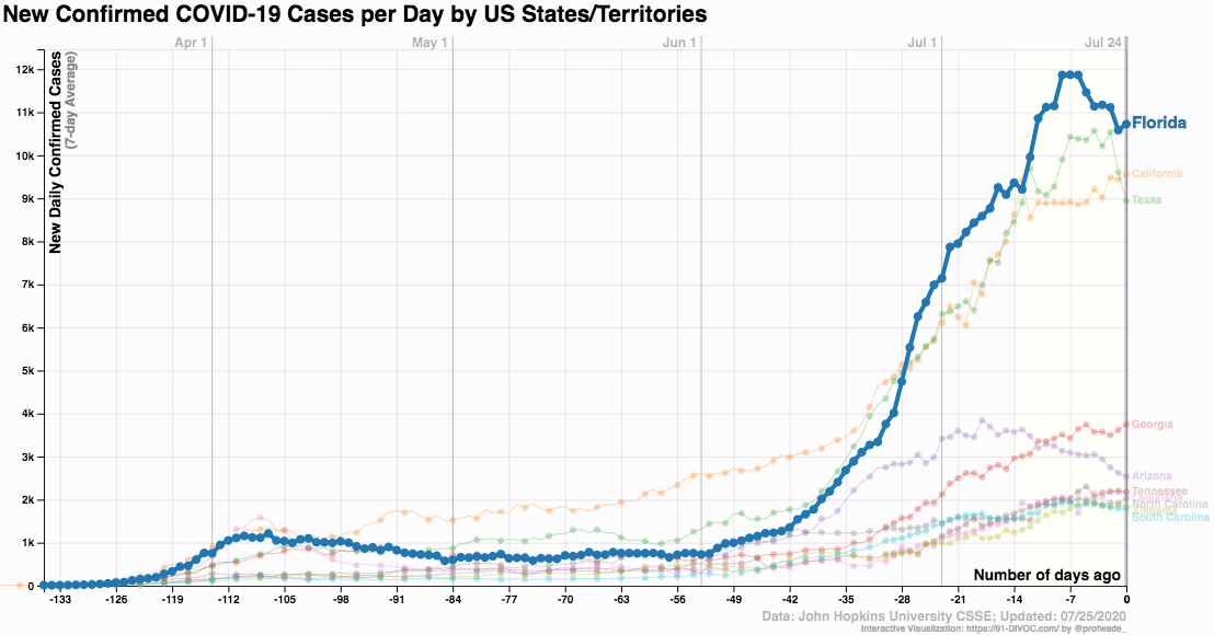 If we break infections down by state, the big 3 are still very high: California, Texas, Florida.Source:  http://www.91-divoc.com/pages/covid-visualization/(15/n)