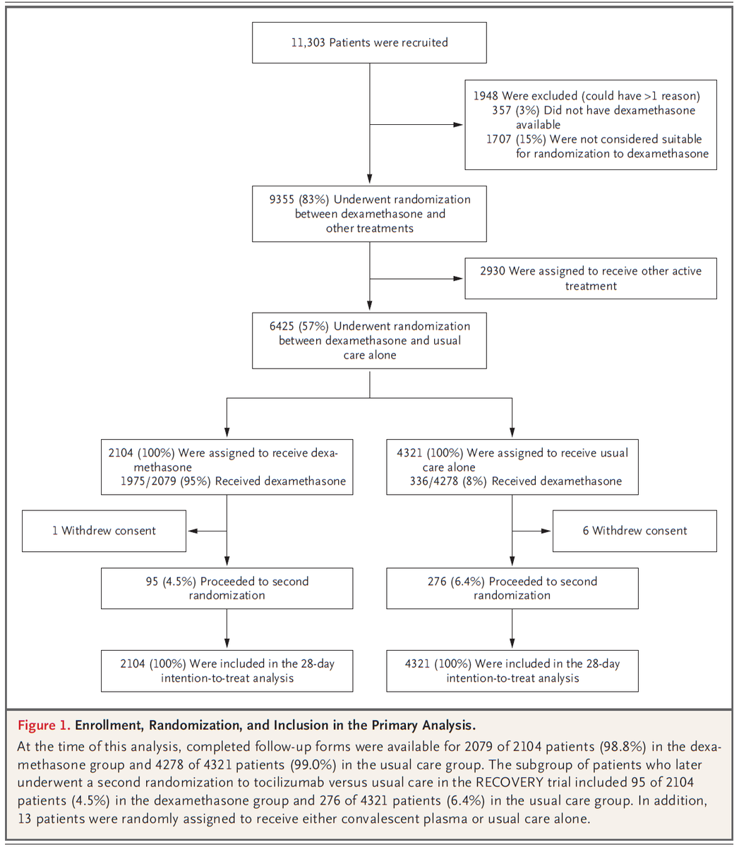 2/Regarding bias: Strict inclusion/exclusion criteria can introduce selection bias by creating a highly selected study population.This was NOT so in RECOVERY.In figure 1, we see that 83% of recruited* patients were ultimately included.(*assuming “recruited” = “screened”)