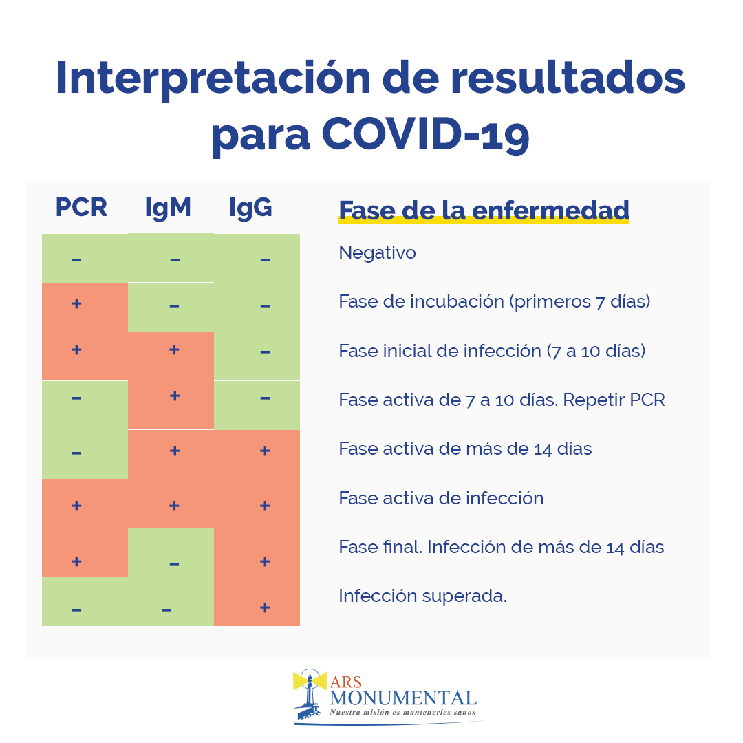 monumentalrd's tweet photo. Mientras más educado estés sobre el virus es mejor. 
​
Te compatimos esta tabla que resume la interpretación de los resultados positivos de las pruebas que al momento se realizan en el país para detectar el virus. 
​
​#QuédateenCasa #CuidamosdeTi https://t.co/AakWG8DM2O