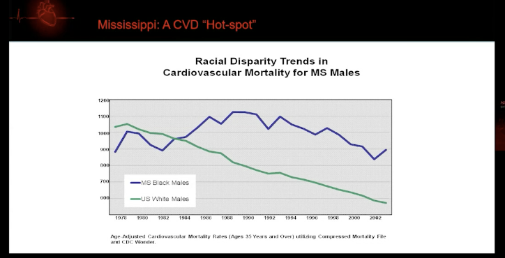 Dr. Taylor  #ASPC20  #heartofprevention The Heckler Report from 1985 pointed out the differences in health in Black Americans  @ABCardio1 When health of white males improving...health of black males increasing or unchanged... #healthequity  @DrMarthaGulati  @DrMichaelShapir