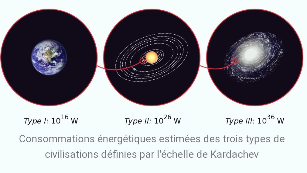 Type 3: Civilisation capable de collecter et consommer toute l'énergie de toutes les étoiles de sa galaxie. Pour celle-là nous y serions dans 5800 ans.