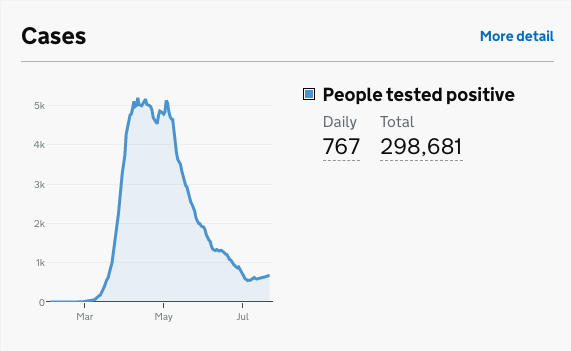 Because the government told me to  #stayalert I've been watching the new cases graph for the past two weeks, since the unlocking on 4 July. This is the latest graph on the gov's daily data charts. Bottom right there is now a gentle, but unmistakeable, slope upwards. HOWEVER