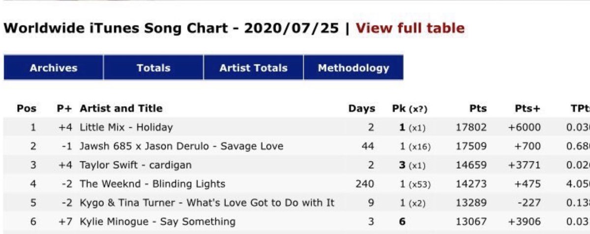 redarmixer's tweet photo. WAIT HOLIDAY IS NUMBER 1 ON WORLDWIDE ITUNES!!!!!! THIS IS HUGE OMGOMGOMGOMG 

BUY HOLIDAY @LITTLEMIX #MTVHottest #HOLIDAYOUTNOW https://t.co/cbUz0dQjXN