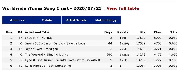 LeighsmuffinsX's tweet photo. @LittleMix @KamilleXX @itsgoldfingers IT’S NUMBER ONE WORLDWIDE GIRLS!!!!! 🤩🙌🏼💃🏻👏🏼💕🥺 LOOOK!!!!! #LMHoliday 🛫 #HOLIDAYOUTNOW https://t.co/uybM5IcxpP