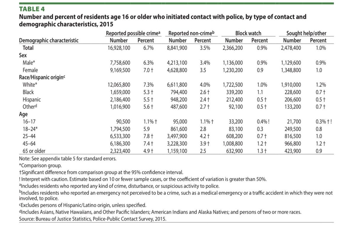 Here’s a breakdown of who called/initiated contact with police. White people were more likely to call police to report a possible crime, to report medical emergency/situations that wasn’t a crime, and to seek help for another reason. But who gets stopped by police more...