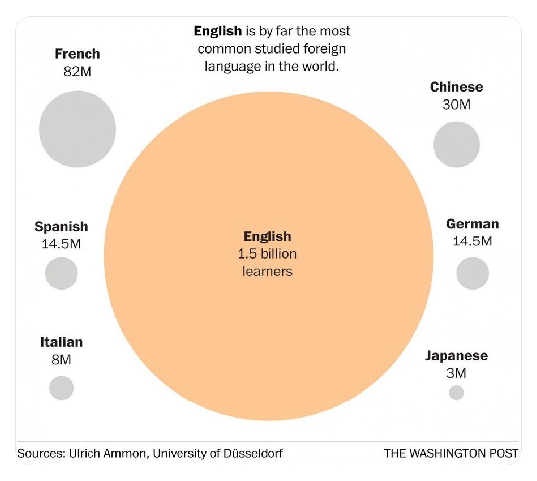 But the world has changed a lot since 1980, including the dominance of English, driven by complex & powerful forces English is, for now, THE world's intermediary language. Eg there are 50 times more degrees taught in English in Europe alone than only 10 years ago.