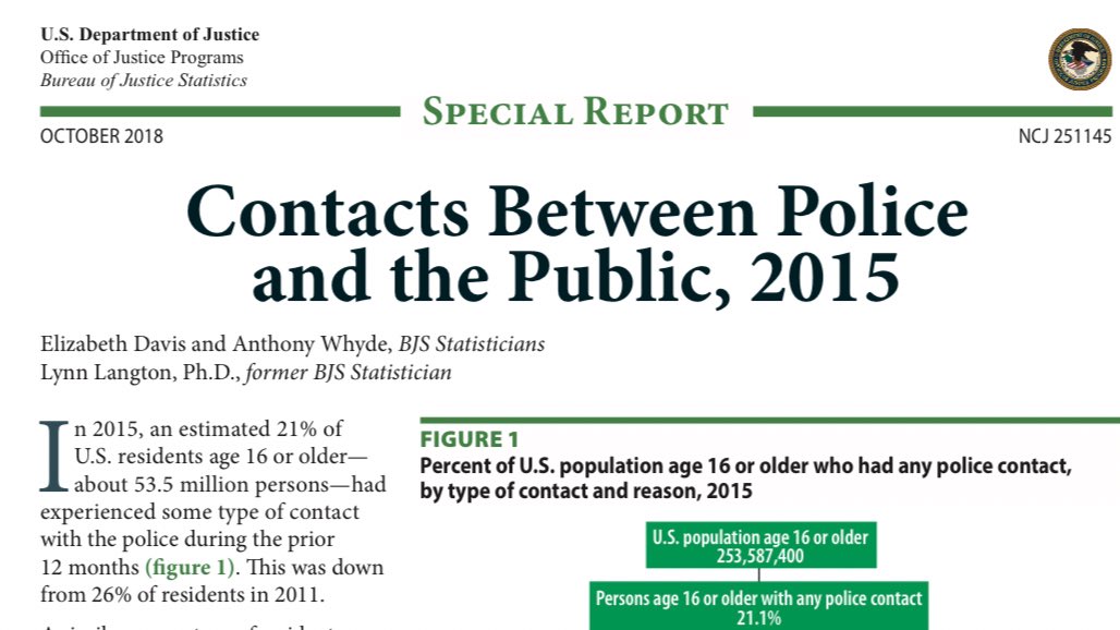 The Bureau of Justice Statistics estimates 53 million people had contact with police nationwide in 2015. This report is key to understanding how to reduce encounters with police overall. A thread.  https://www.bjs.gov/content/pub/pdf/cpp15.pdf