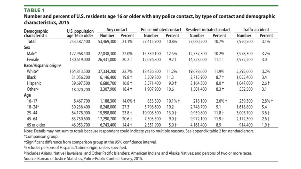 15% of all police contacts (8M/year) were in response to car crashes. The rest of the contacts were evenly split between people who called police and people who were stopped by police. White people had *more* contact with police overall - mainly because they called police more.