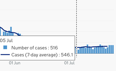 If you want to a closer look at the curve and the 7-day average, here it is zoomed in. 5 July was the lowest 7-day average for new cases since March (546.1)