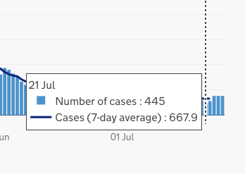 Scroll forward to 21 July (latest date for 7-day average figures) and it's 667.9 a day, two weeks on from un-lockdown. It's clear that 4 July has caused cases to go up, but whether this means a nationwide peak, or just a much flatter curve that the govt is going to carry on