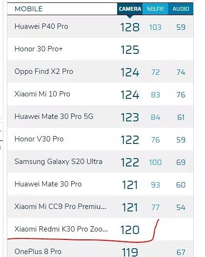 فريق DxOMark يختبر أيضًا كاميرا الهاتف Redmi K30 Pro Zoom
وتحصل على نتيجة إجمالية بلغت 120 نقطة.
مما يضع الجهاز في المركز العاشر ضمن تقييمات الفريق لأفضل كاميرا هاتف.
#ريدمي #RedmiK30Pro