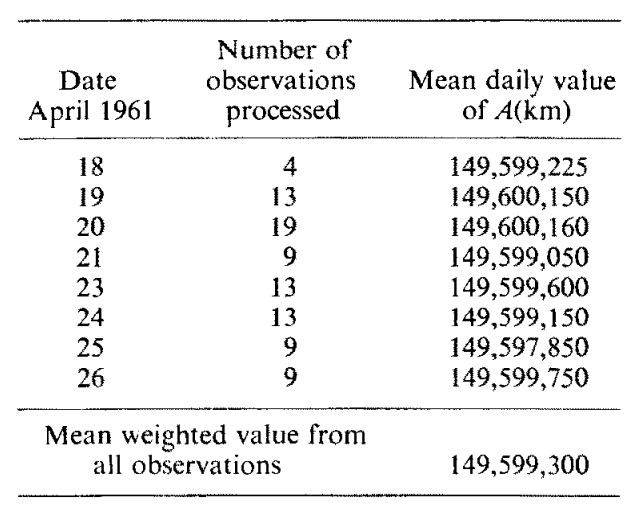 Time delay was used to accurately measure the distance to Venus. Newton's laws are such that the positions in the sky of the planets could be accurately calculated, but the scale of the solar system was ambiguous.