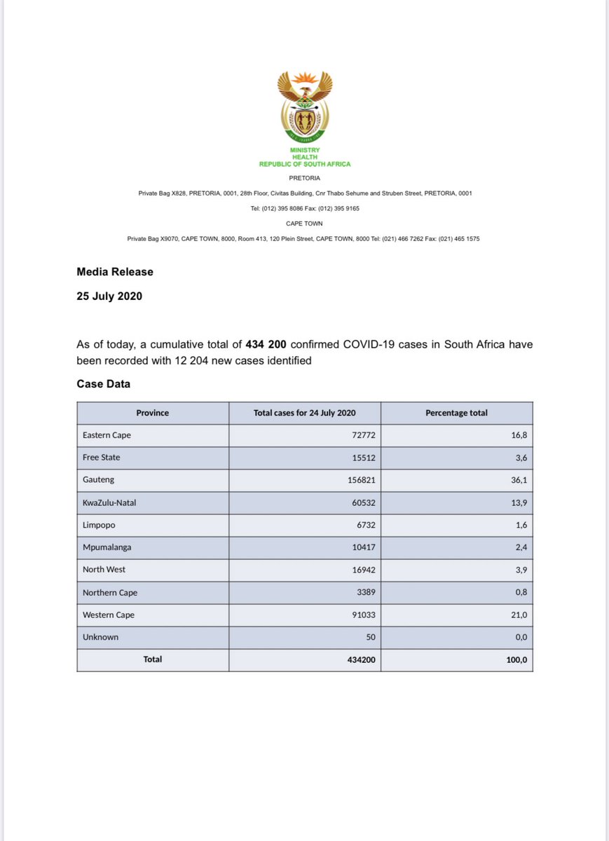 DrZweliMkhize's tweet photo. As of today, the total number of confirmed #COVID19 cases is 434 200, the total number of deaths is 6 655 and the total number recoveries is 263 054. https://t.co/8O8VJR5uWH