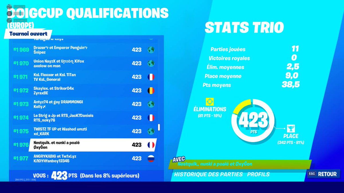 TeamIm7's tweet photo. Aujourd'hui, durant les qualifications pour la DoigCup, notre joueur @ImStrix1 n'a pas réussi à se qualifier avec son trio avec un total de 423 points.

Tout de même bien joué à lui !

#IMchampions https://t.co/ApLQNbsZ9T