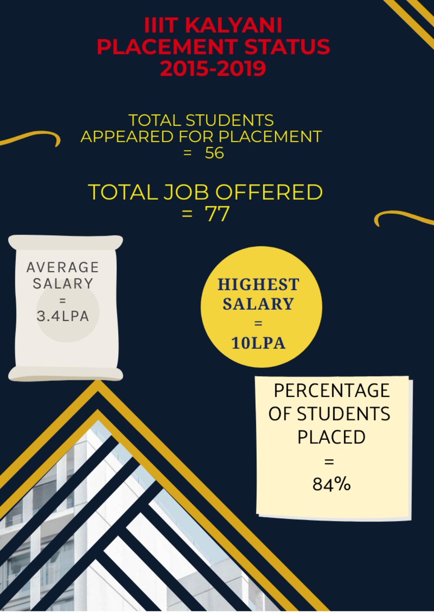 iiitk_placement's tweet image. #IIITKALYANI #placement #job #career #recruitment #jobs #training #college #hiring #education #motivation #india #engineering #jobsearch #autodesk  #success #placementcell #students #interview  #admission #jobshiring  #jobready  #aptitude 

PLACEMENT STATUS OF BATCH 2015-2019