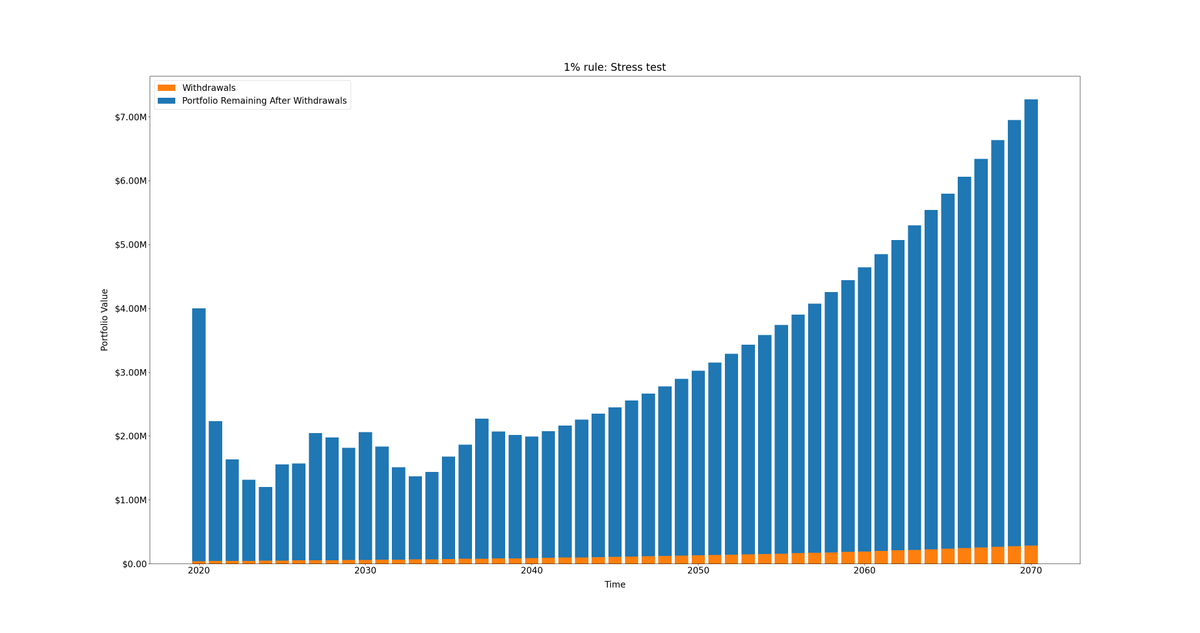 33/How well do our rules serve us in this stress test?Well, the 4% rule runs out of money in 10 years.The 3% rule runs out in 13 years.The 2% rule runs out in 20 years.The 1% rule never runs out.