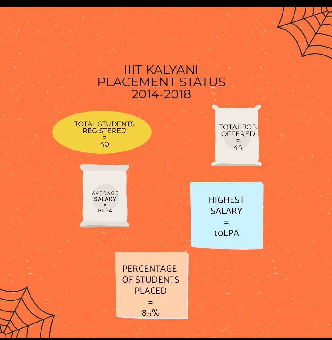 iiitk_placement's tweet image. #IIITKALYANI #placement #job #career #recruitment #jobs #training #college #hiring #education #motivation #india #engineering #jobsearch #autodesk  #success #placementcell #students #interview  #admission #jobshiring #jobready #banking #aptitude 
PLACEMENT STATUS OF BATCH 2014-18