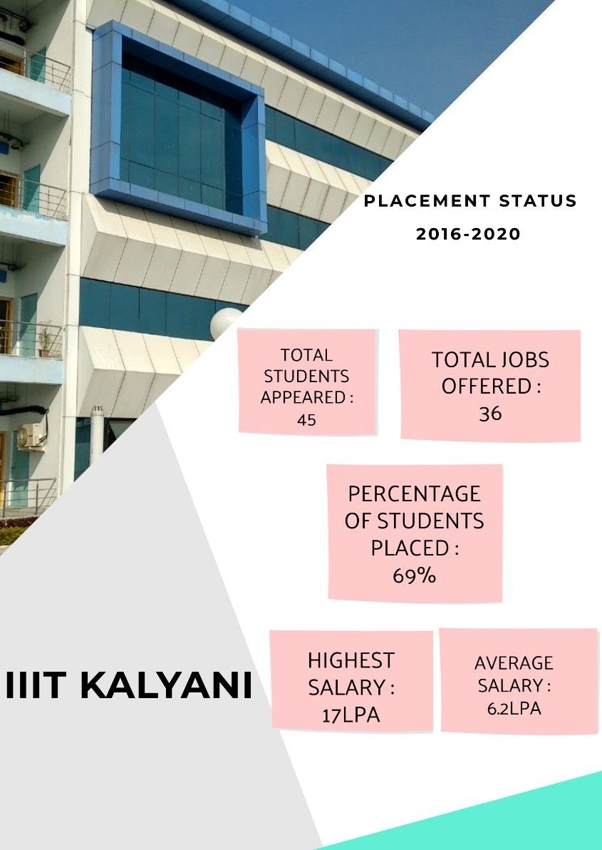 iiitk_placement's tweet image. #IIITKALYANI #placement #job #career #recruitment #jobs #training #college #hiring #education #motivation #india #engineering #jobsearch #autodesk  #success #placementcell #students #interview  #admission #jobshiring  #jobready  #aptitude 
PLACEMENT STATUS OF BATCH 2016-2020