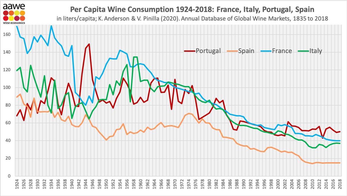 mkalicante's tweet photo. Consumo de vino de Francia, Italia, Portugal y España. El gráfico de @wineecon lo dice todo. https://t.co/z8gfIgjg97