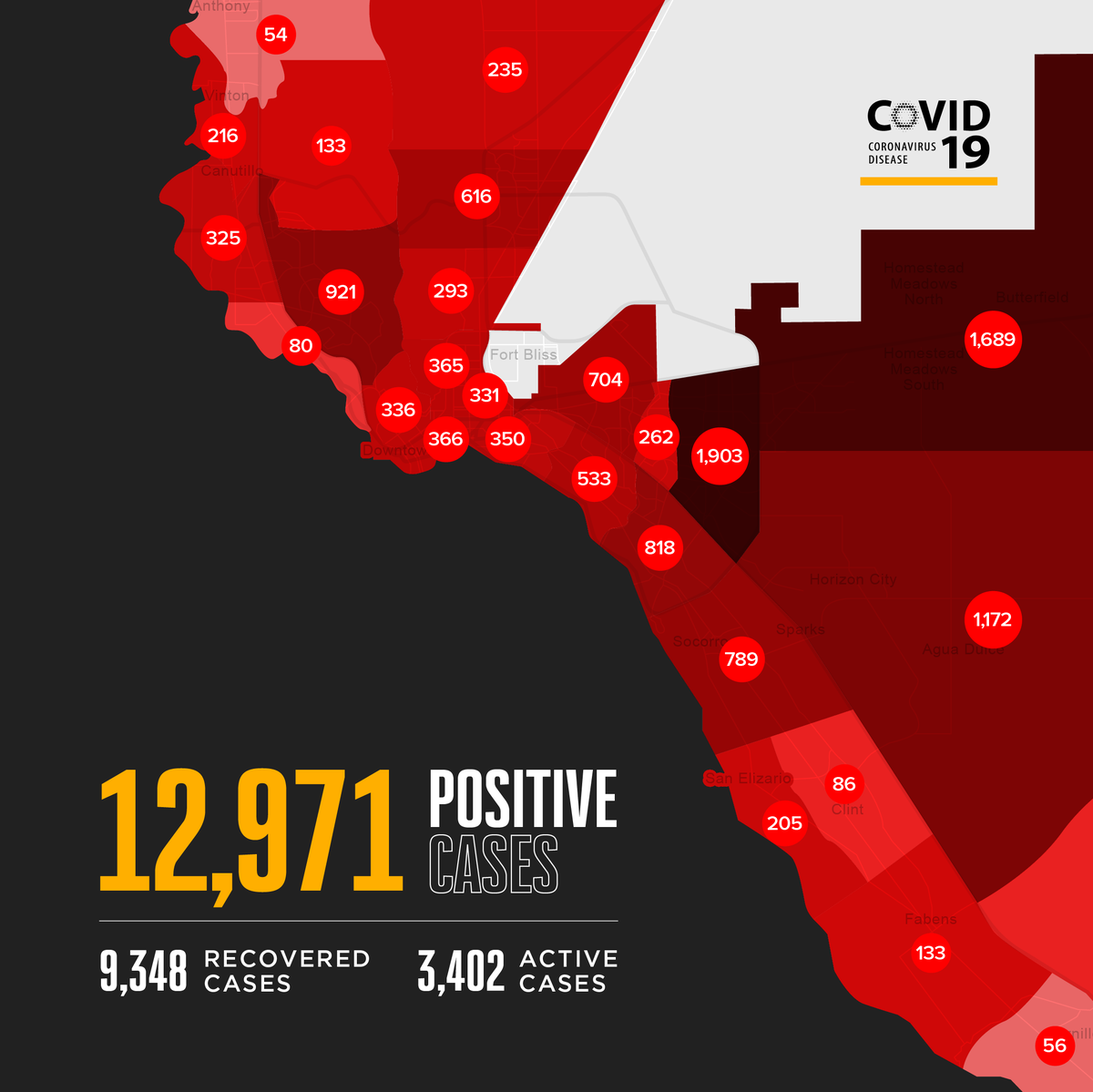 ElPasoTXGov's tweet photo. It saddens us to report 3 additional deaths, including a female in her teens, a male in his 60s, and a female in her 70s. All patients had underlying health conditions.

The total number of deaths now stands at 221 and the cumulative total of COVID-19 cases rises to 12,971. https://t.co/LbM9fB31Ao