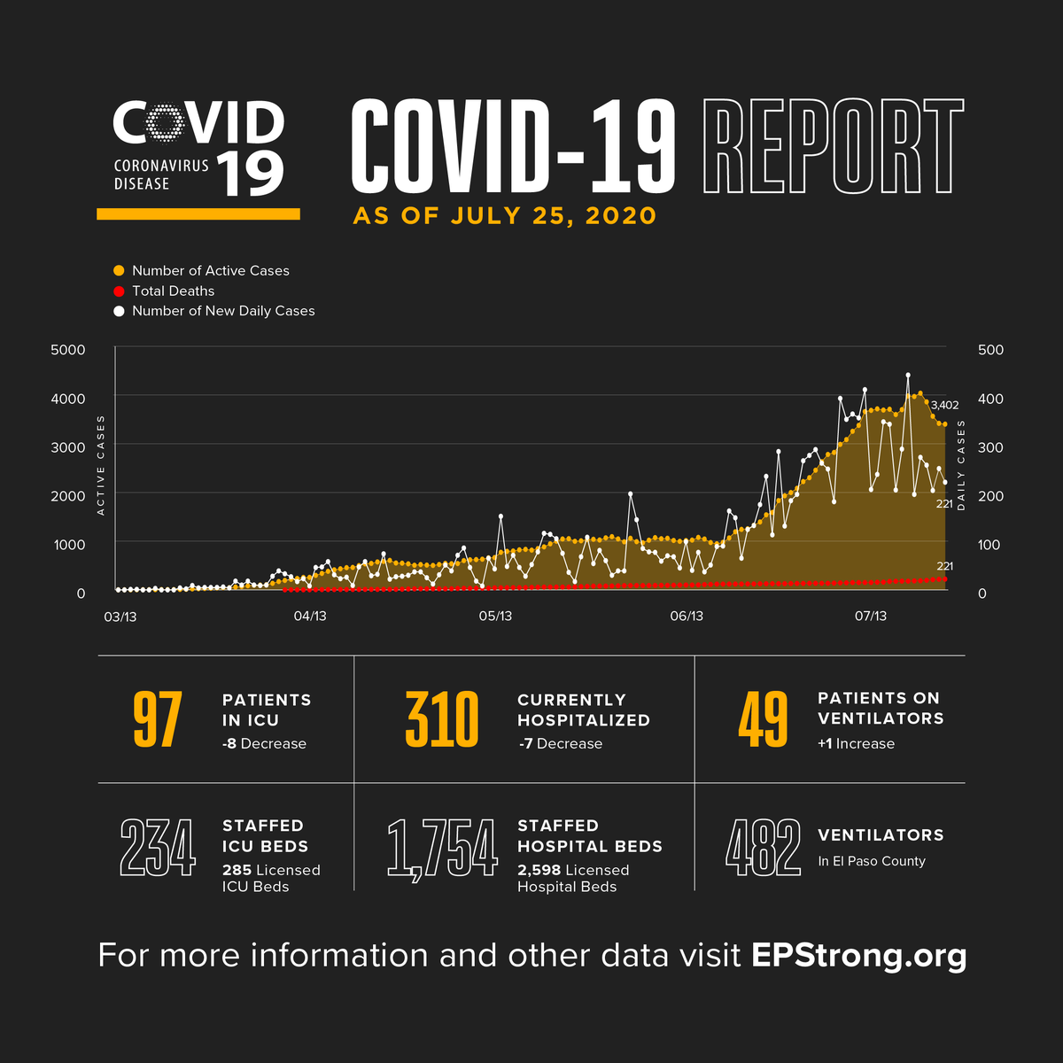 ElPasoTXGov's tweet photo. It saddens us to report 3 additional deaths, including a female in her teens, a male in his 60s, and a female in her 70s. All patients had underlying health conditions.

The total number of deaths now stands at 221 and the cumulative total of COVID-19 cases rises to 12,971. https://t.co/LbM9fB31Ao