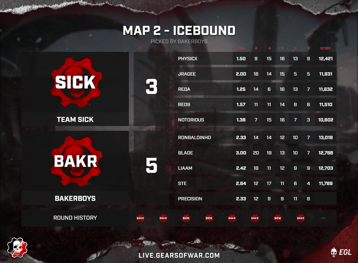 EGL's tweet photo. Baker Boys Are Not Giving Up Just Yet!
#BakerBoys take map 2, 5-2 against #TeamSick and now we got to a map 3!!!
Live at -
📺 - https://t.co/G6KlJxoKHm
🎙️ - @GuyBlazeLive & @Frewtube
@EsportsGears #GearsEsports #Gears5 https://t.co/Yt92wS4RQ0