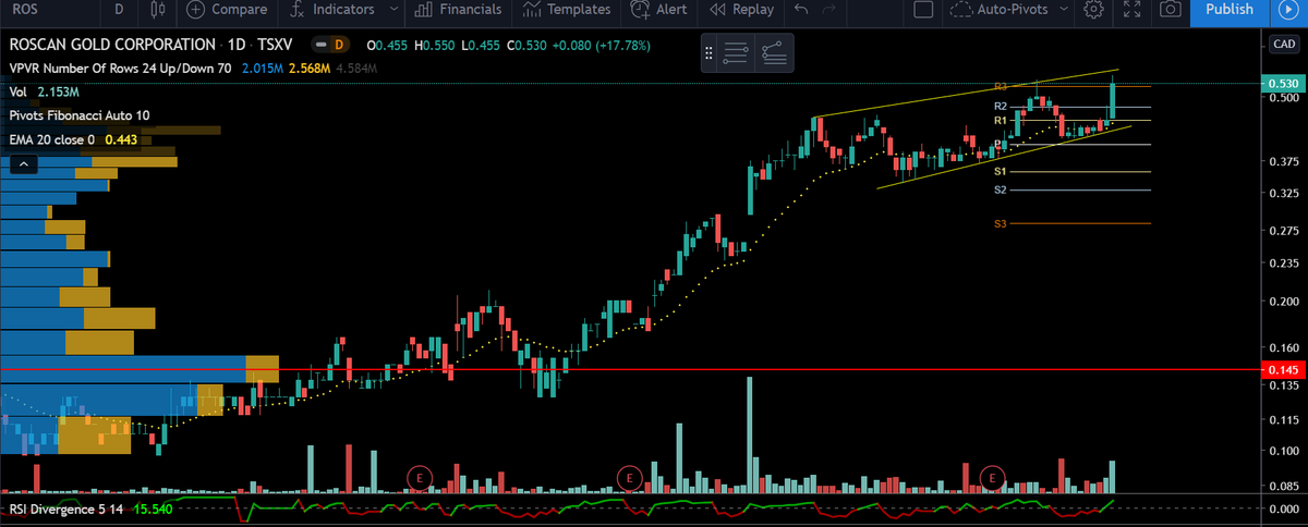 403kwanner's tweet photo. Thanks @goldstocktrades for mentioning #roscan $ros.v awhile back! didnt have much in it, maybe I'll add more now :) #tsxv $gold $slv $xauusd https://t.co/sq2OaLP7fP