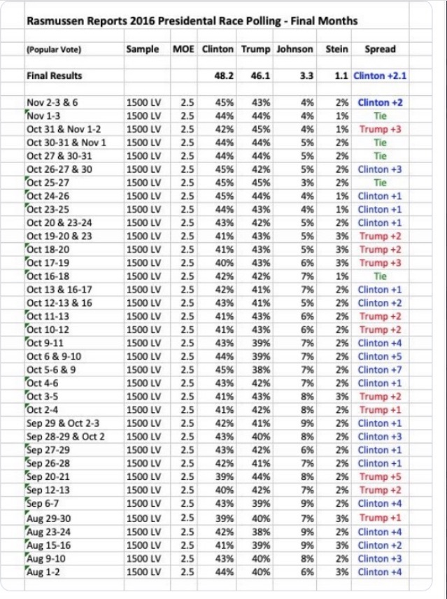 Now specifically on us - here is our late 2016 presidential results listing. Notice it has a certain GOP candidate frequently leading the  @DNC approved & supported candidate. This caused a guy named "Lanny" to write to us & ask when we intended to apologize for our work. 3/-